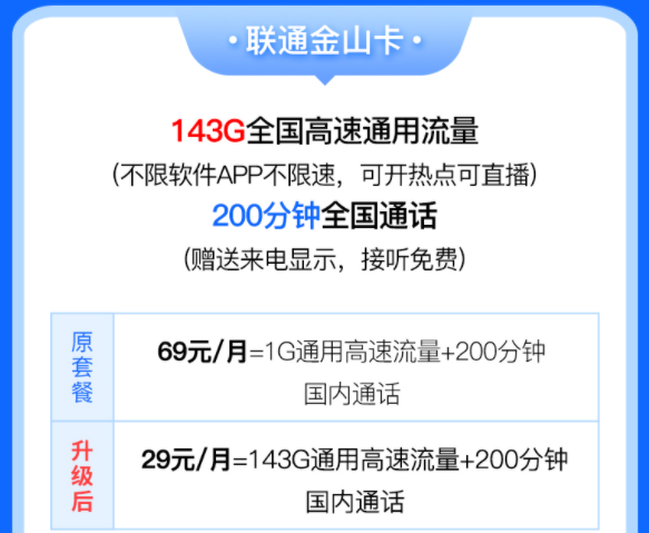 中國(guó)聯(lián)通有好用的流量卡套餐嗎？聯(lián)通金山卡29元含143G全國(guó)高速流量200分鐘語(yǔ)音通話(huà)優(yōu)惠多